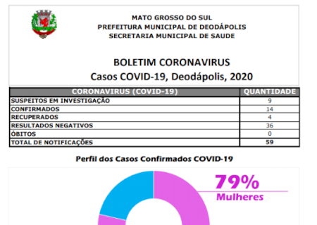 Casos positivos de coronavírus disparam e chegam a 14 em Deodápolis