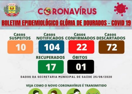 Glória de Dourados chega a 22 casos de Covid-19 e 10 suspeitos em análise, CONFIRA O BOLETIM