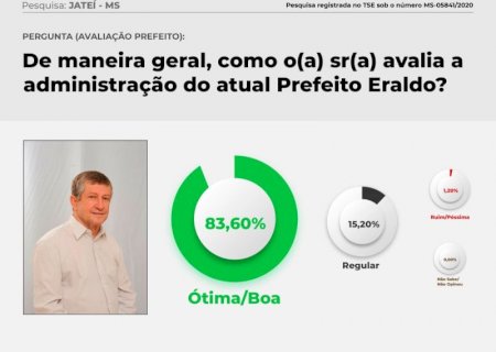 JATEÍ: Administração municipal tem aprovação de 83% da população, aponta pesquisa