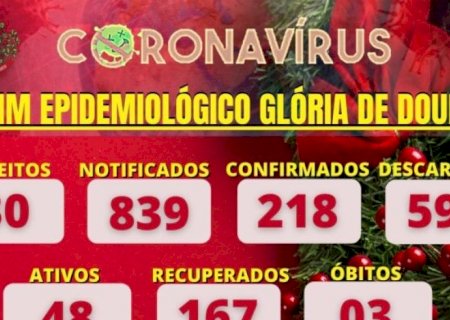 Glória de Dourados em alerta, mais um paciente vai para UTI e ativos saltam para 48, VEJA BOLETIM