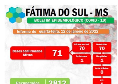 Com 01 na UTI, casos positivos de Covid sobem mais, veja o boletim das últimas 24h em Fátima do Sul