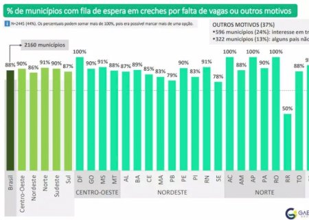Em Mato Grosso do Sul, 56 cidades têm fila de espera de vagas por creche