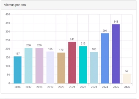 MS tem recorde de suic&iacute;dios, com quase 1 caso por dia; homens s&atilde;o maioria>