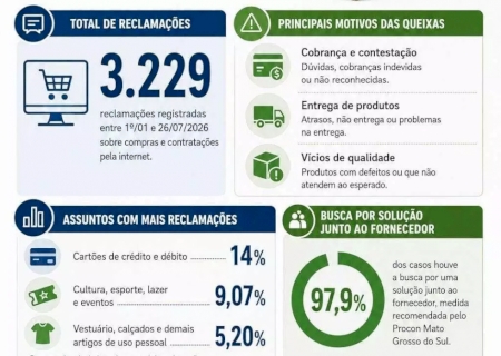 Mais de 3 mil reclamações por compras online foram registradas só este ano em MS