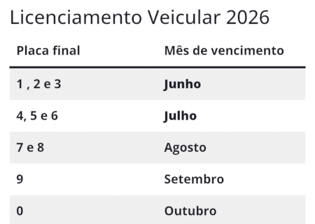 Licenciamento de veículos com placas finais 1, 2 e 3 vence hoje>